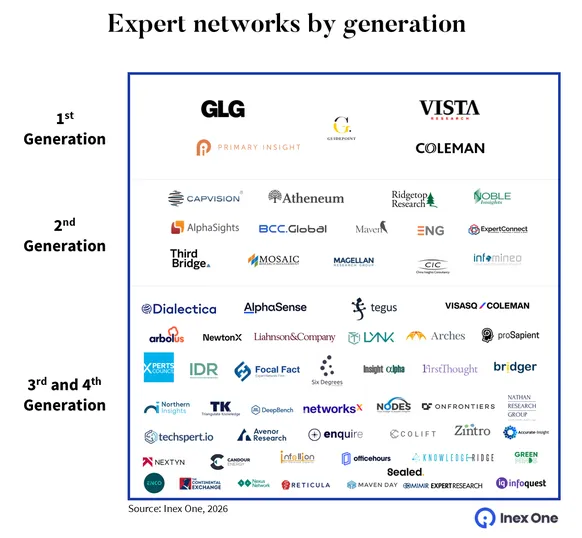 Expert network by generation
