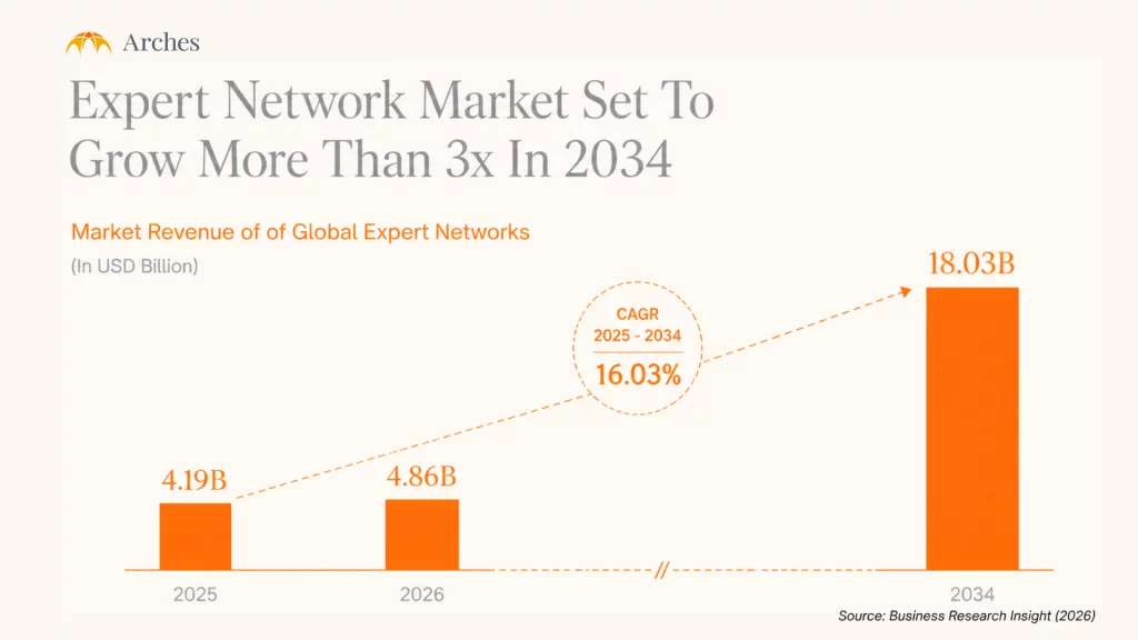 Expert network market value from 2025 to 2034