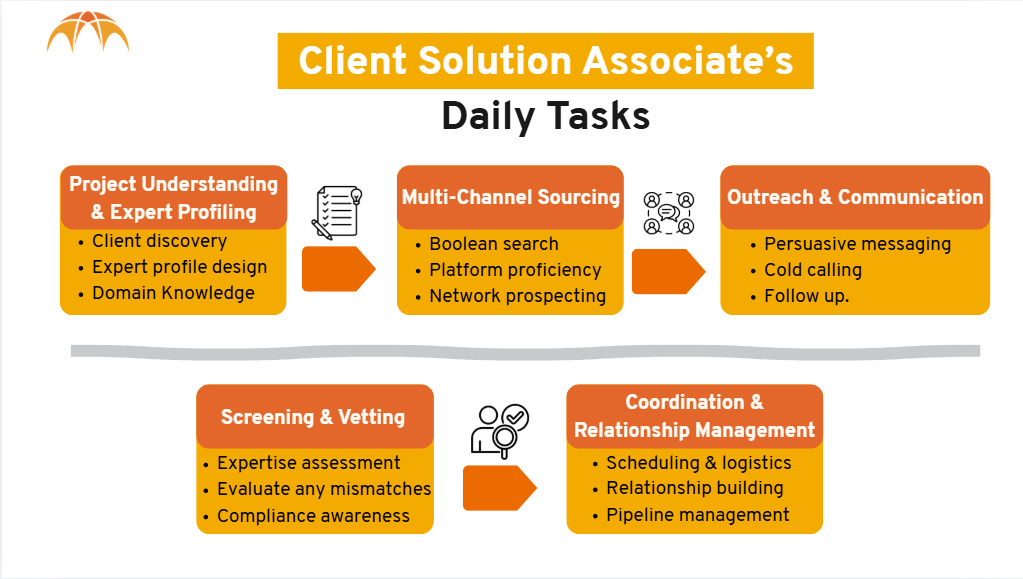 Hiring: Client Solution Associate's daily task