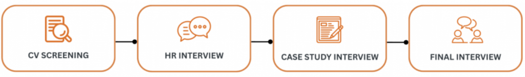 Hiring process at Arches global