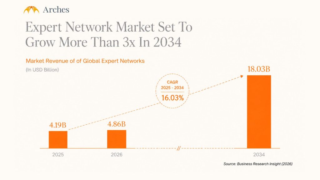 Market Revenue of Global Expert Networks (2025 - 2034)