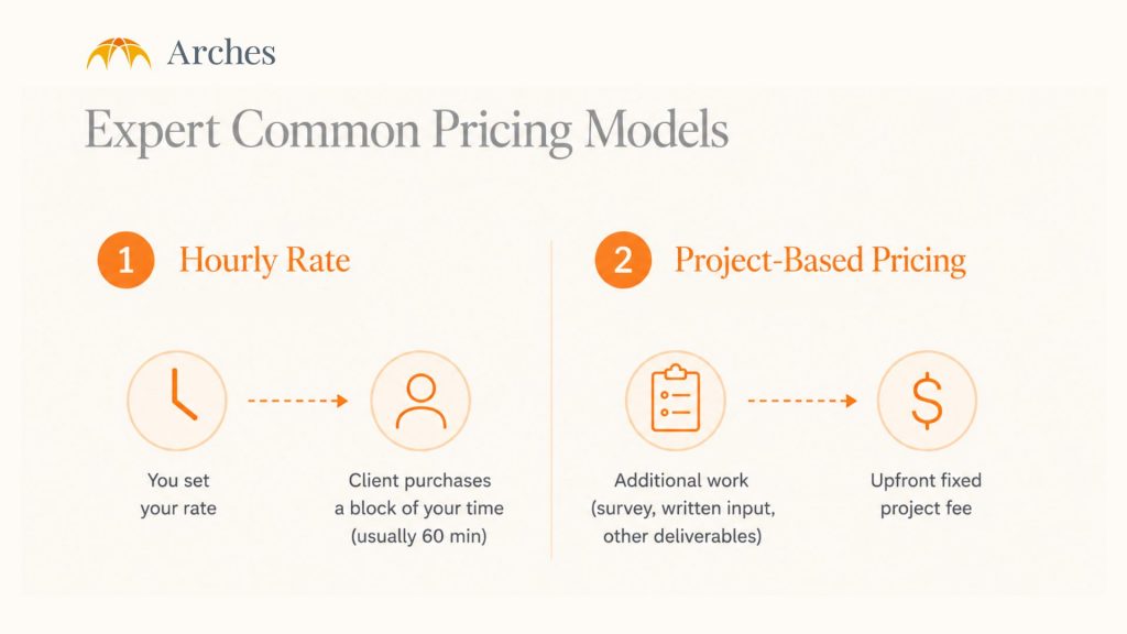 Common Pricing Model in Expert Networks