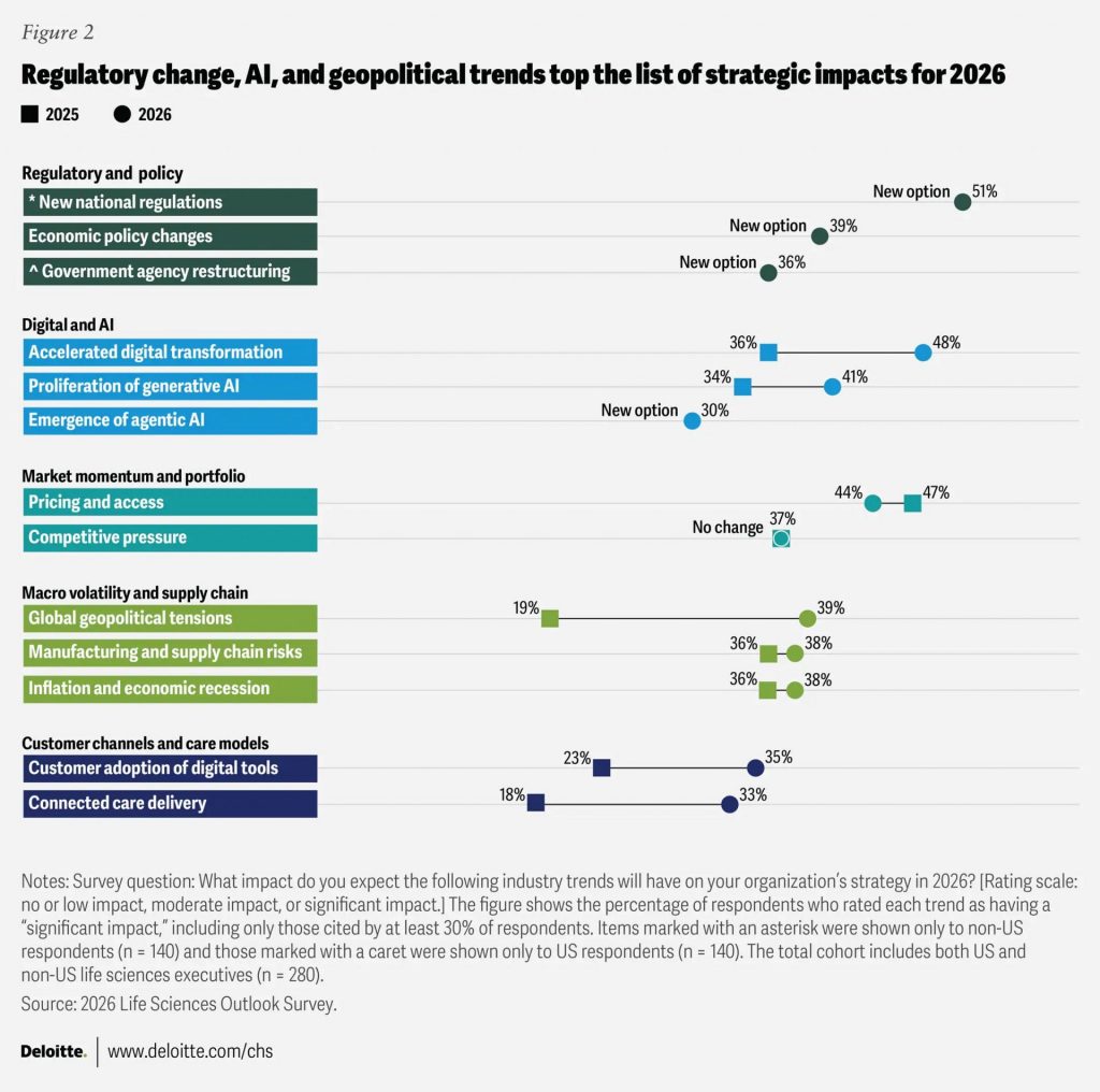 Major trends influencing Healthcare & Life Sciences organizations' operational strategies in 2026