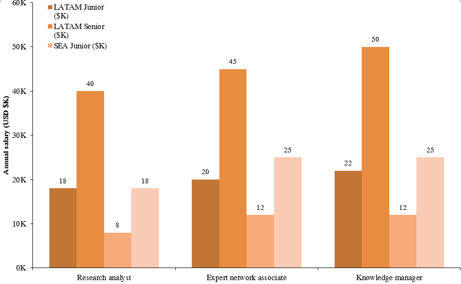 BPO Salary range comparison: Research, Knowledge & Insight Roles (Arches’ sources, using 2025’s data).