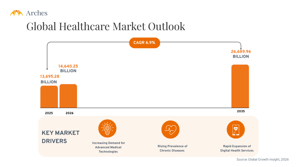 Global Healthcare Market Outlook