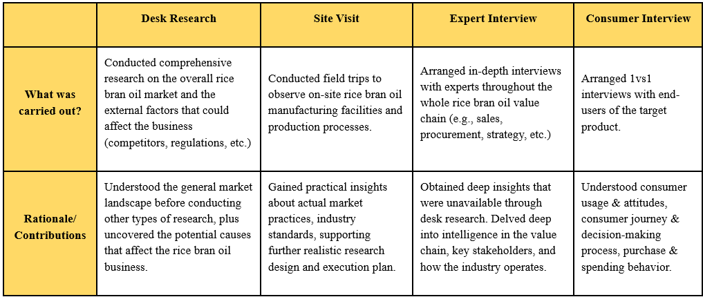 Table 1: Rice bran oil - Expert Solution team combined 4 approaches to draw the market picture 