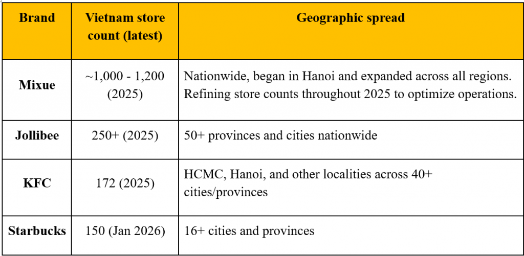 Examples of global Food and Beverage chains that have entered and expanded in Vietnam