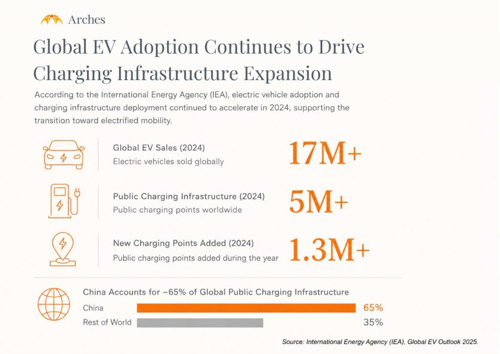 Global EV adoption and charging networks in transportation infrastructure.