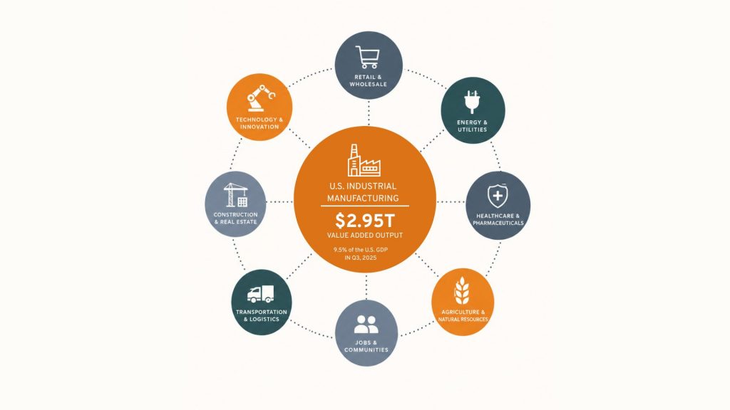 The U.S. Industrial Manufacturing Market Value in Q3, 2025