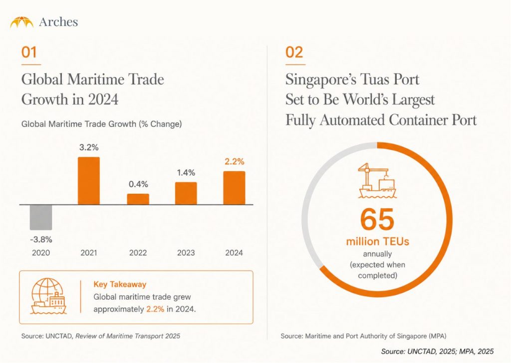 Global maritime trade growth and logistics transportation infrastructure.   
