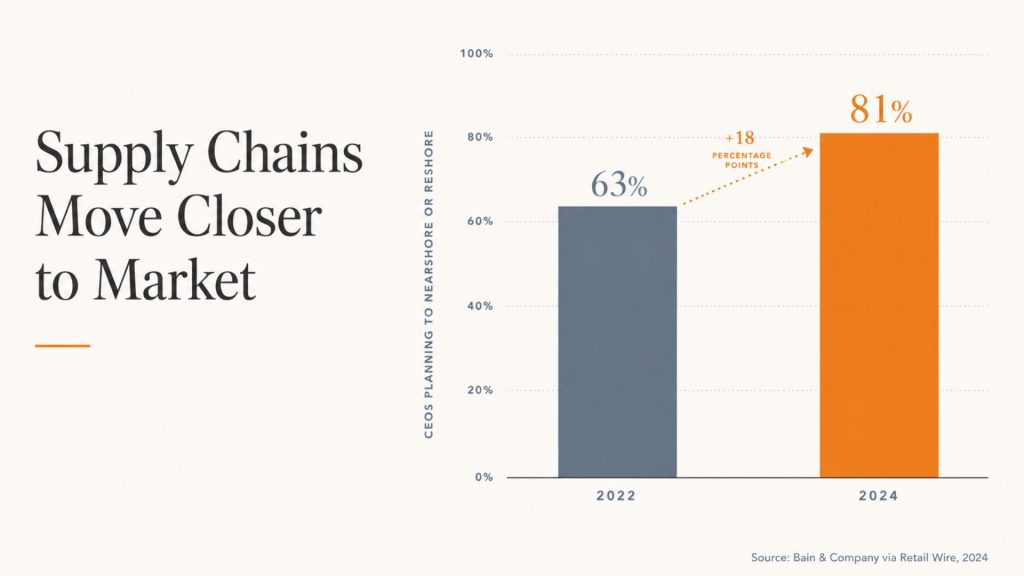 Supply Chains Move Closer To Market