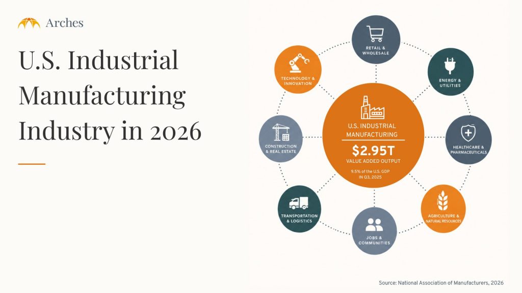 U.S. Industrial Manufacturing Industry in 2026