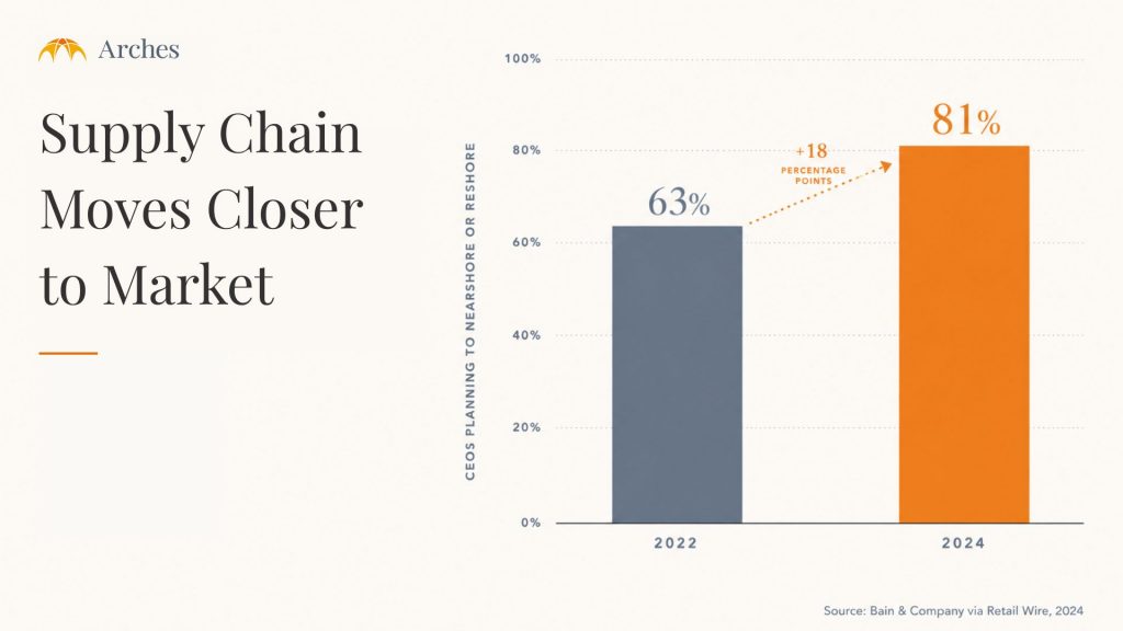 Supply Chain Moves Closer To Market