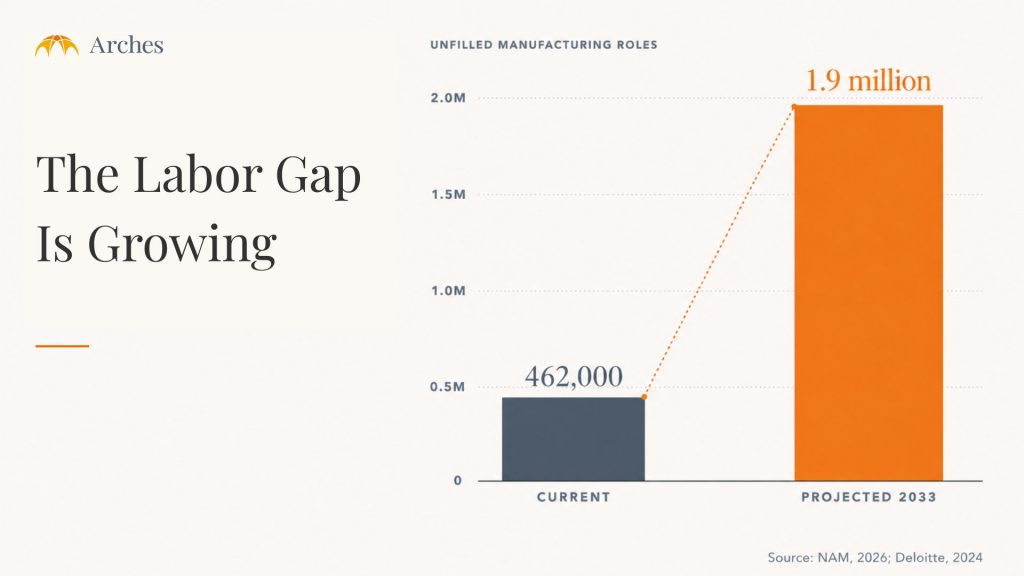 The Labor Gap Is Growing In Industrial Manufacturing Industry