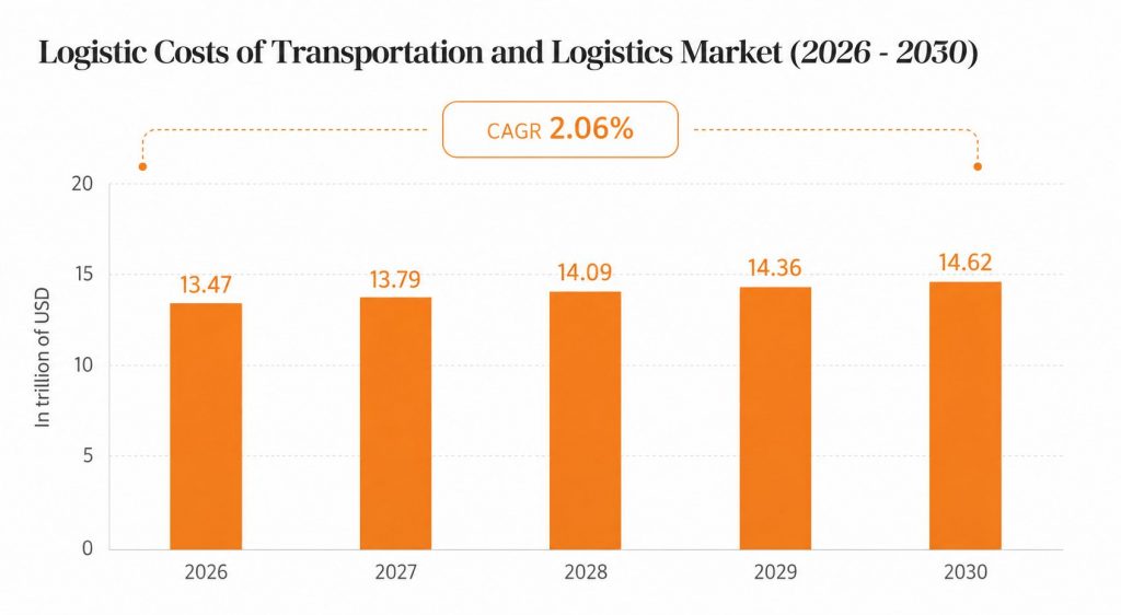 Transportation Industry

