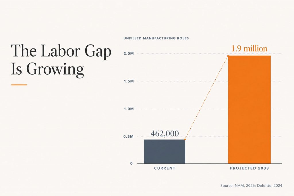 The Growing Labor Gap in the U.S. Manufacturing Industry