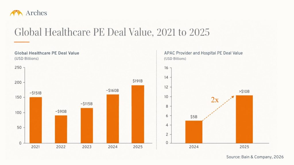 Healthcare Industry Trends: Global Healthcare PE Deal Value