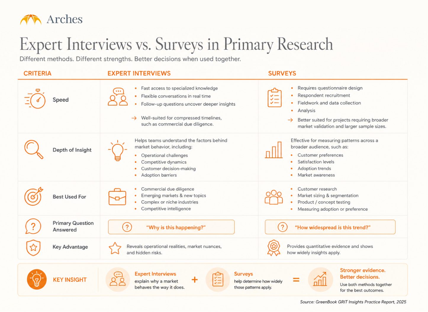 Expert interviews vs Surveys in primary research