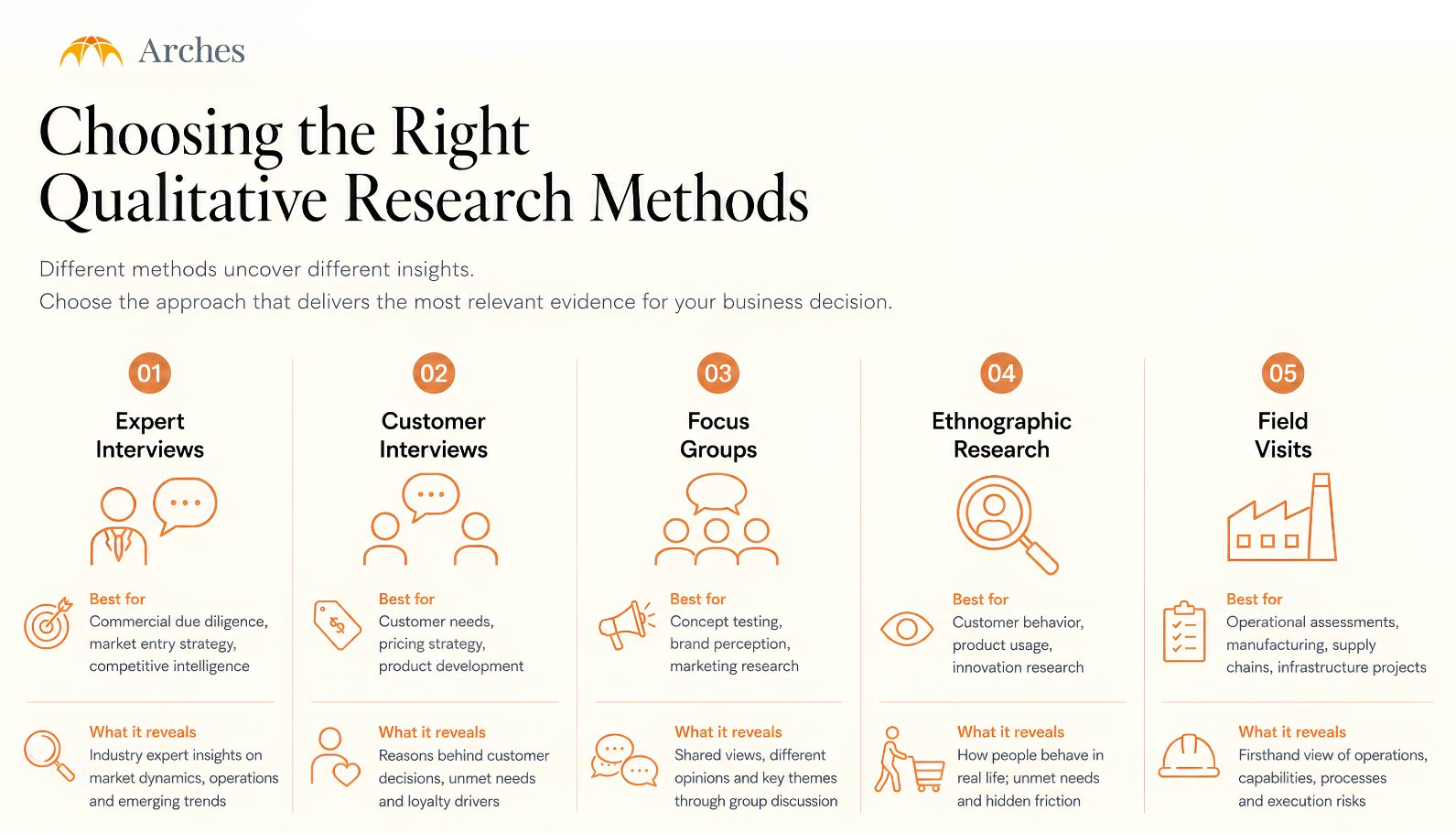 Comparison between Qualitative Research Methods