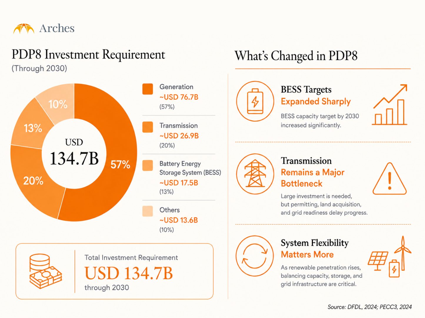 Vietnam's Green Energy PDP8 Investment Requirement