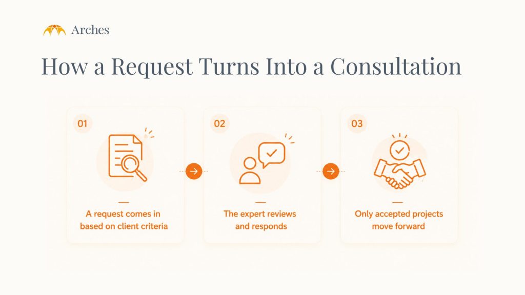 How a Request Turns Into a Paid Consulting Opportunity in the Expert Network